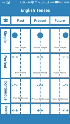 English Tense Practice android App screenshot 2